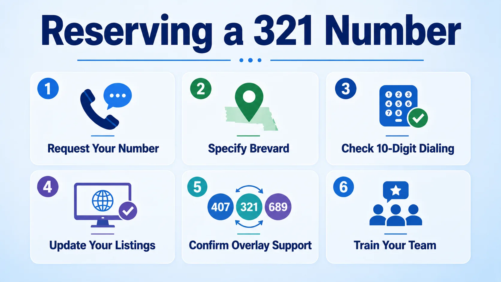 Reserving a 321 Number — six steps: request your number, specify Brevard, check ten-digit dialing, update your listings, confirm overlay support, and train your team