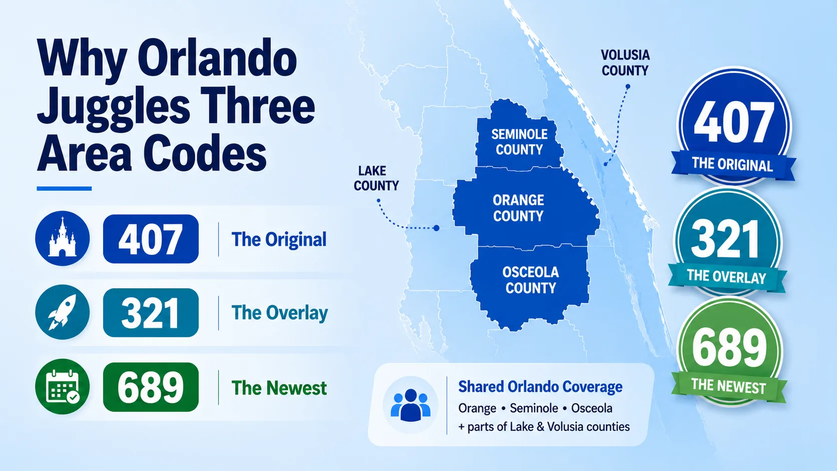 Why Orlando Juggles Three Area Codes — 407 the original, 321 the overlay, and 689 the newest, all serving Orange, Seminole, and Osceola counties