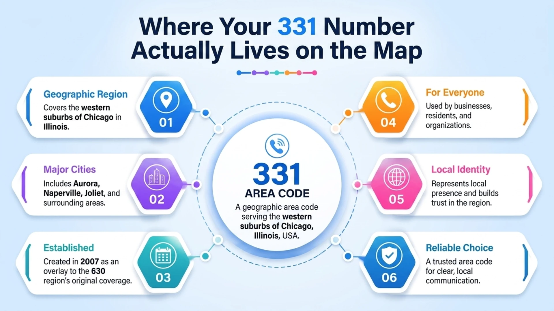 Where Your 331 Number Actually Lives on the Map — hexagon diagram covering geographic region, major cities, when it was established, who uses it, local identity, and reliable choice