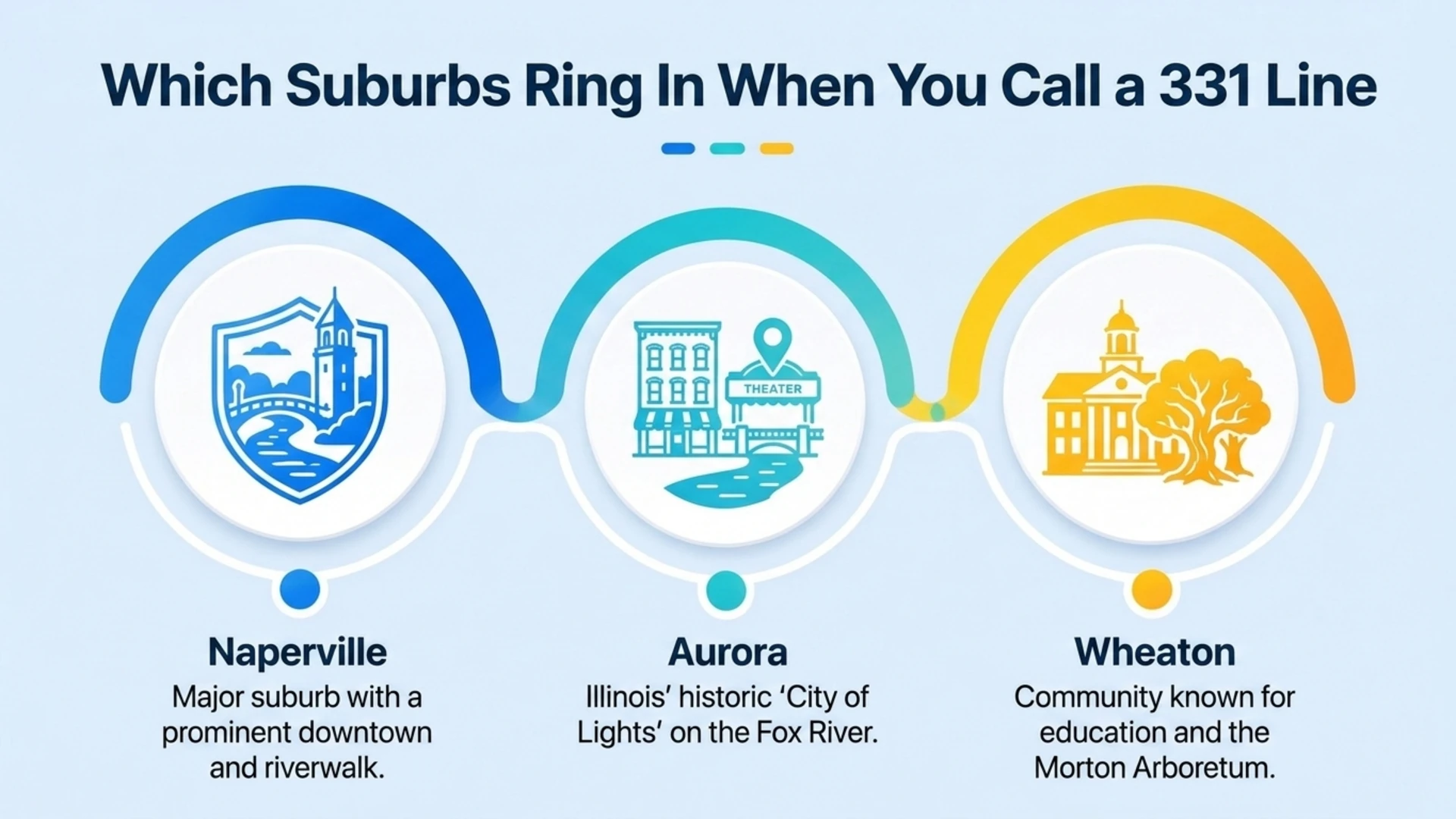 Which Suburbs Ring In When You Call a 331 Line — arch graphic showing Naperville, Aurora, and Wheaton with brief descriptions of each community
