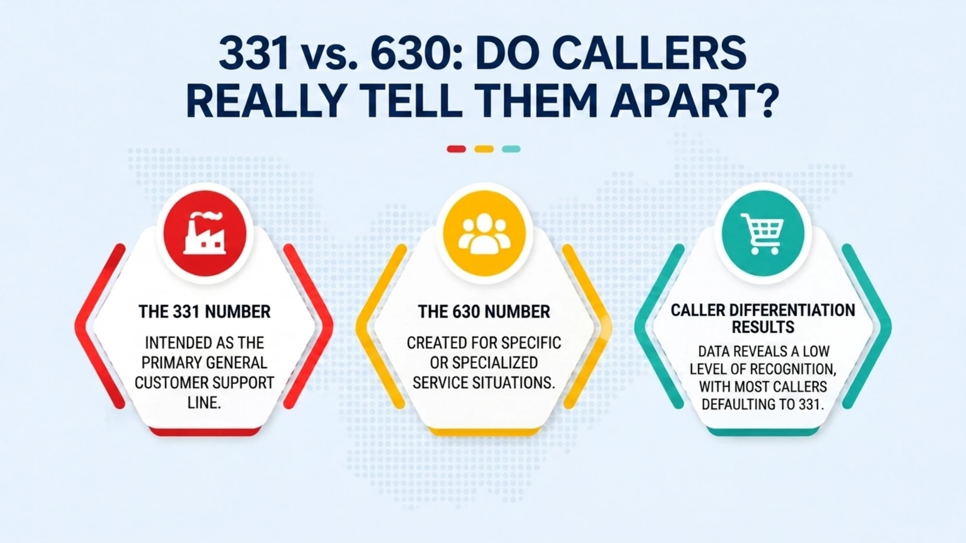 331 vs. 630: Do Callers Really Tell Them Apart? — comparison showing the 331 number as the primary customer support line, the 630 number for specialized service, and low caller differentiation results