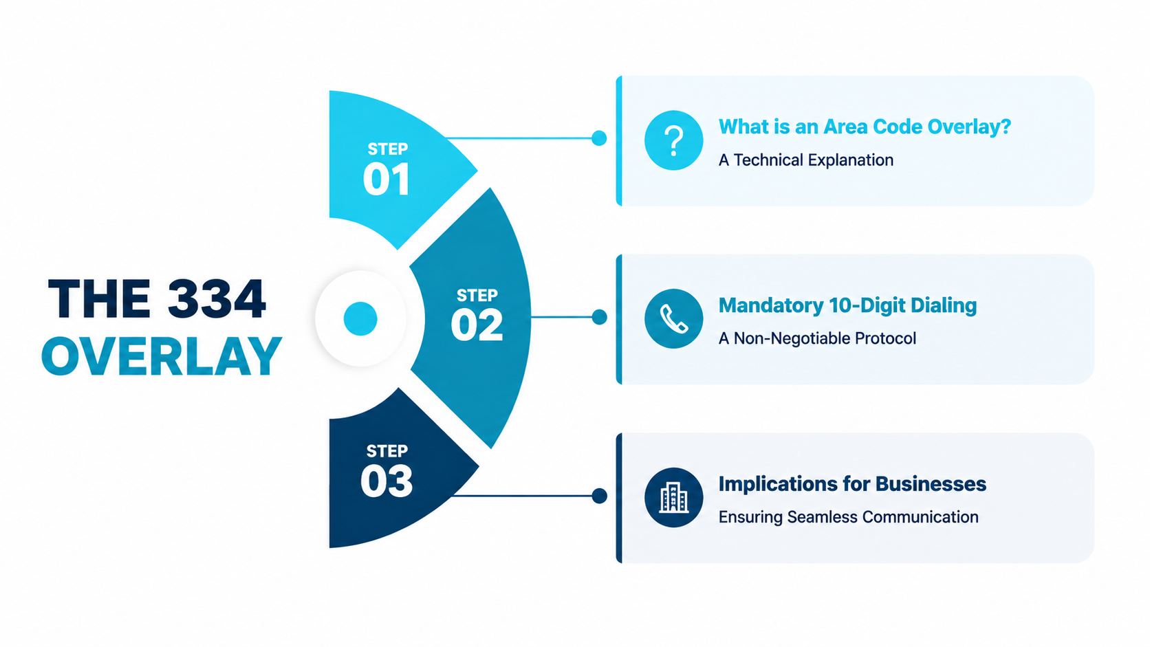 Technical Impact of the 334 Alabama Overlay for Users and Businesses