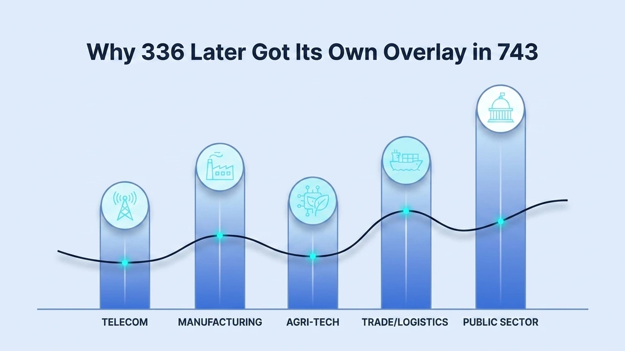 Why 336 Later Got Its Own Overlay in 743 — bar chart of demand across telecom, manufacturing, agri-tech, trade/logistics, and the public sector