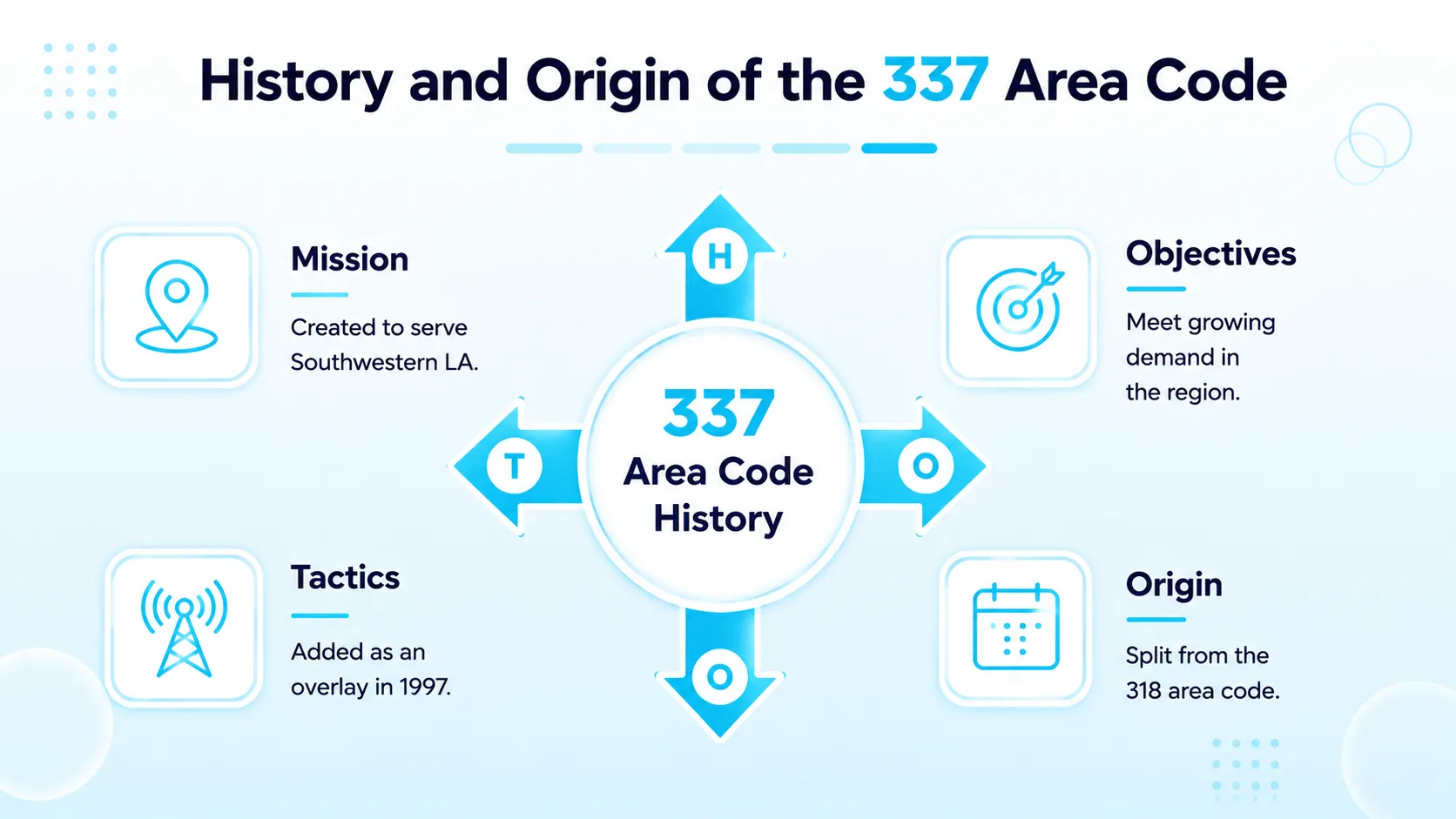 History and Origin of the 337 Area Code — timeline showing area code 318 in the early days and the official launch of the 337 area code