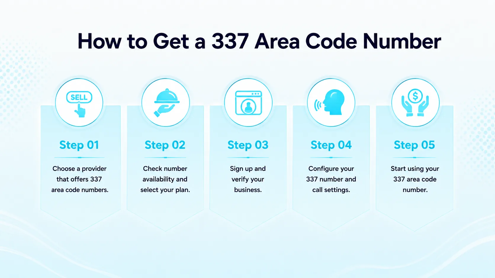 How to Get a 337 Area Code Number — five-step circular diagram: choose provider, check availability, pick your number, set up calling, activate service