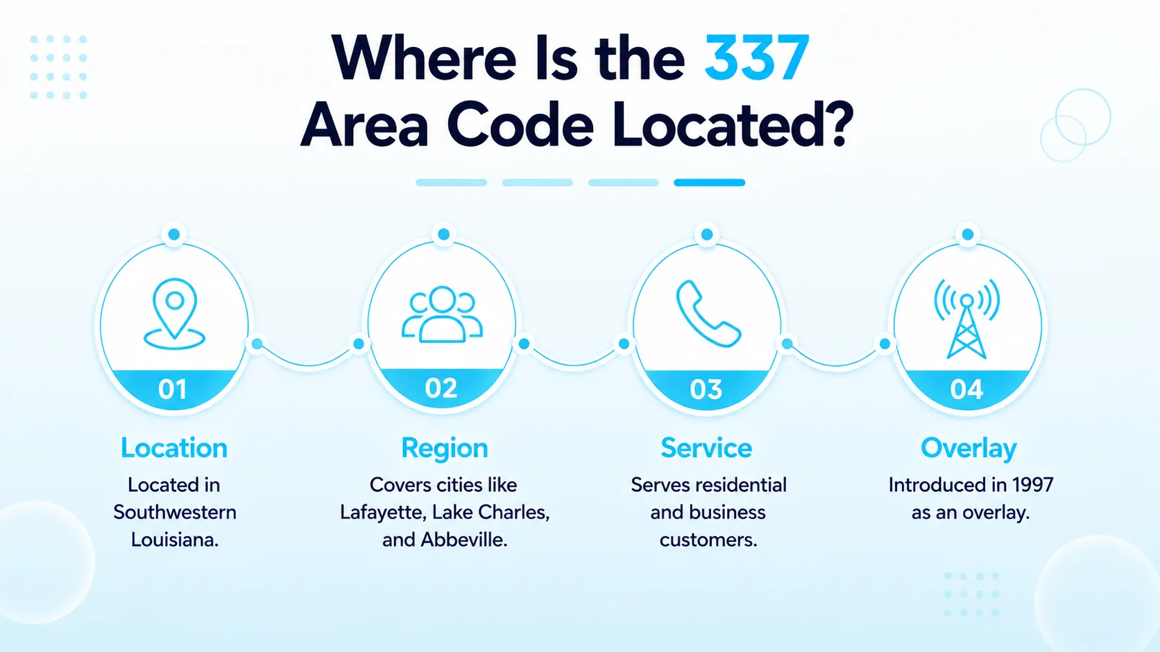 Where Is the 337 Area Code Located? — map showing Lafayette, Lake Charles, New Iberia, Opelousas, Abbeville, and Crowley radiating around a central Acadiana icon