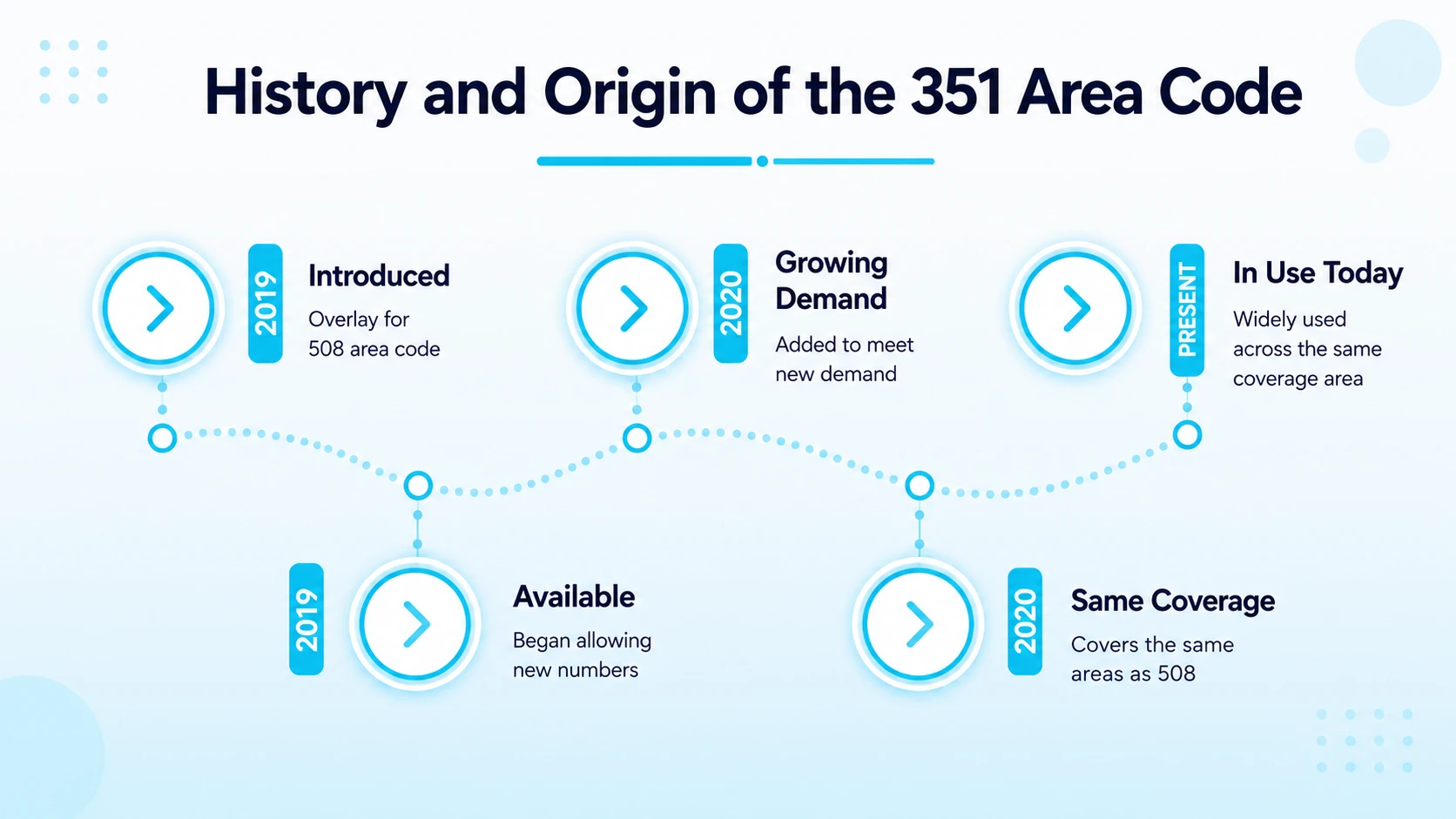 History and Origin of the 351 Area Code