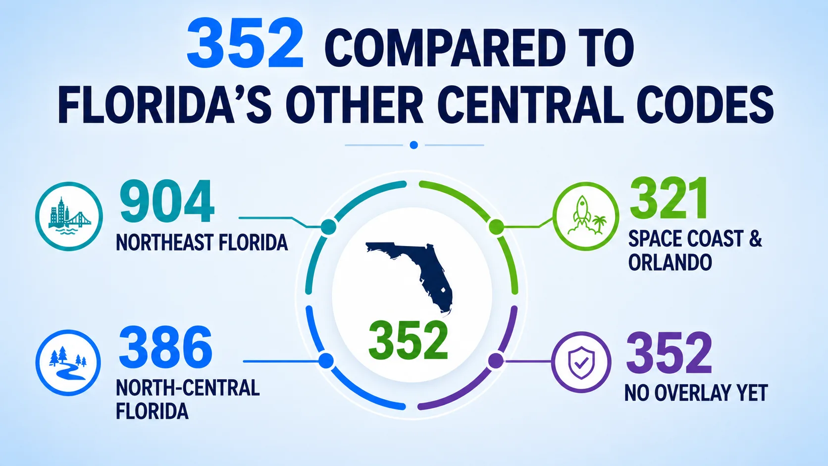 352 Compared to Florida's Other Central Codes — 904 in northeast Florida, 321 covering the Space Coast and Orlando, 386 in north-central Florida, and 352 with no overlay yet
