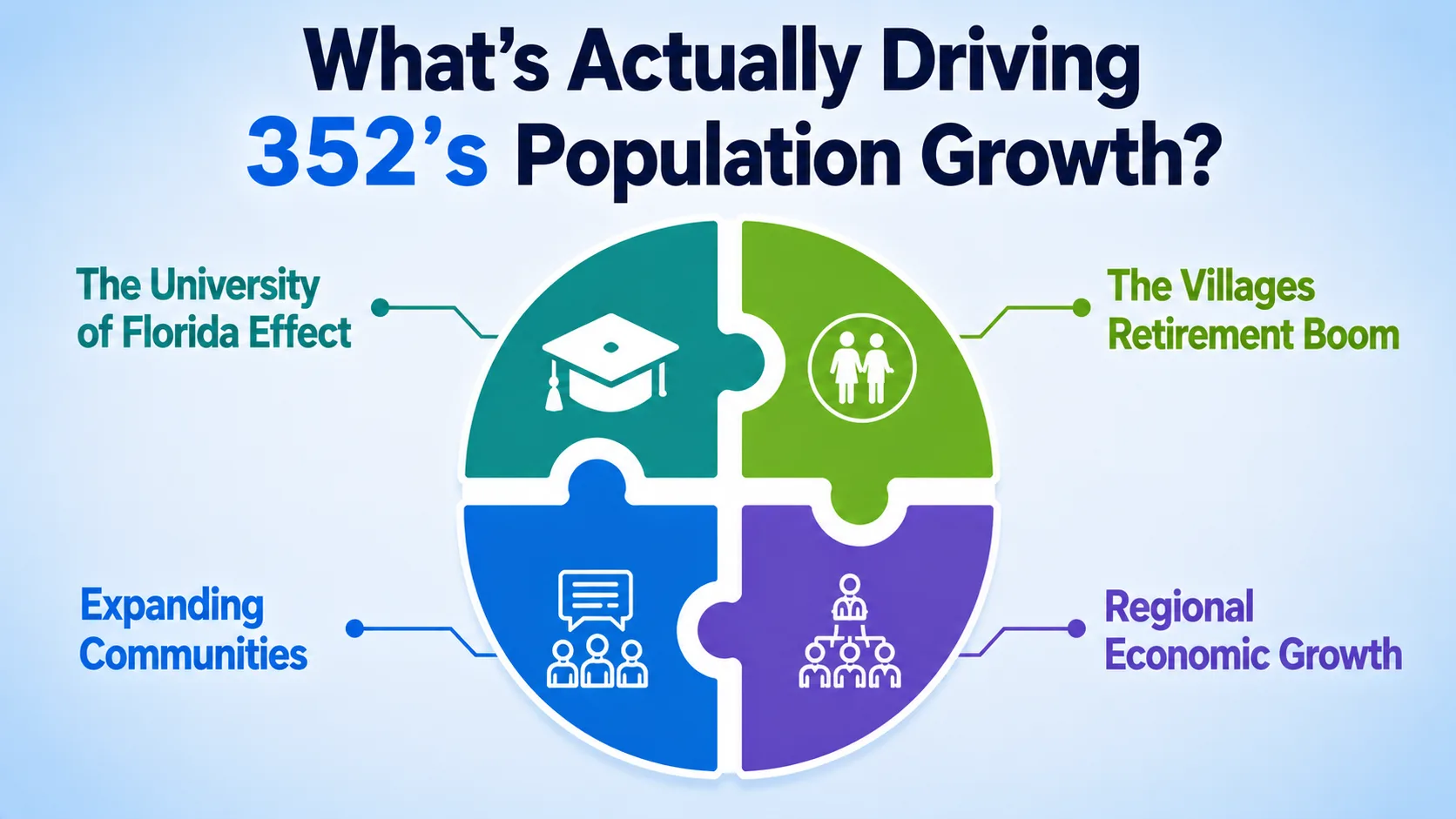 What's Actually Driving 352's Population Growth — four factors: the University of Florida effect, The Villages retirement boom, expanding communities, and regional economic growth