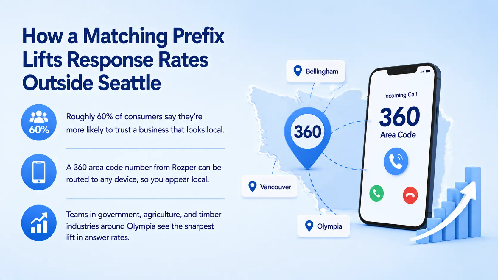Statistics graphic showing 60% of consumers trust a business with a local number, and a 360 area code number can be routed to any device