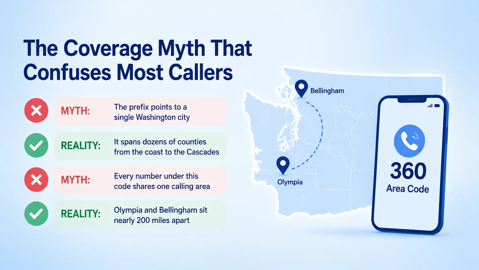 Myth versus reality graphic showing the 360 area code spans dozens of counties, not a single Washington city