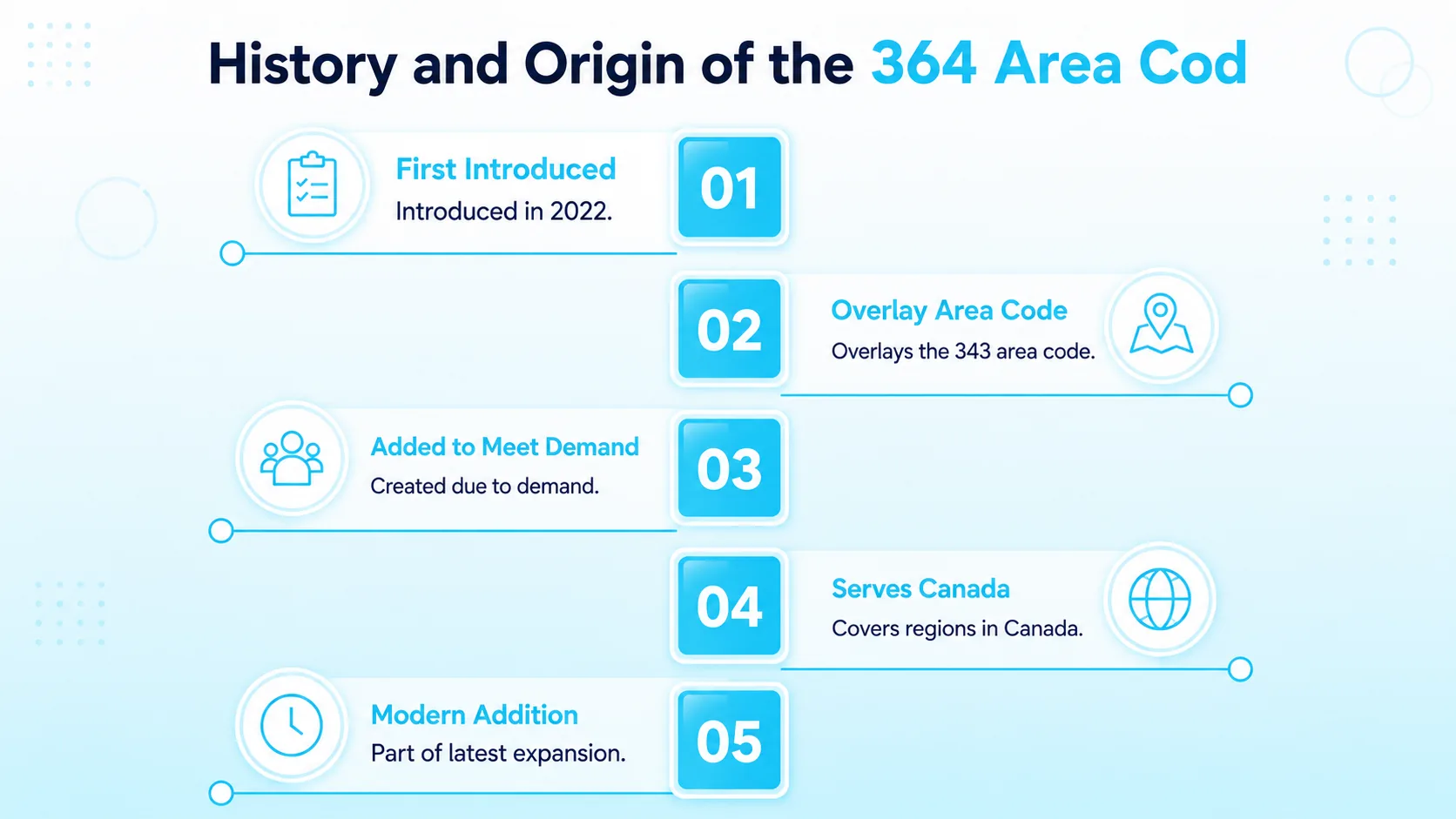 History and Origin of the 364 Area Code — timeline showing 1947 as the early days of statewide 502 and 1999 as the launch of area code 270, with the 364 overlay marked as future ready