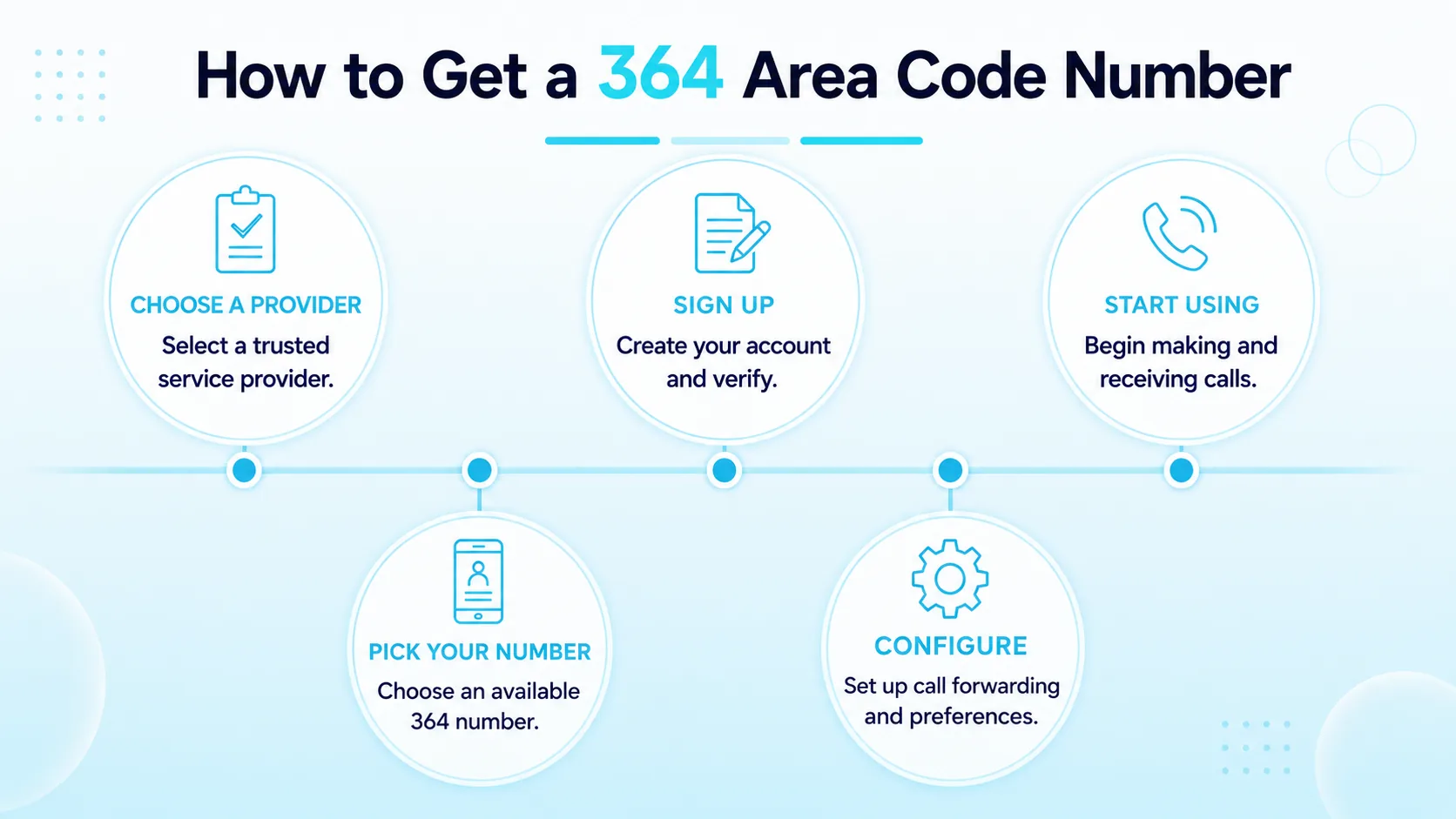 How to Get a 364 Area Code Number — five-step circular diagram: choose provider, check availability, pick your number, set up calling, activate service