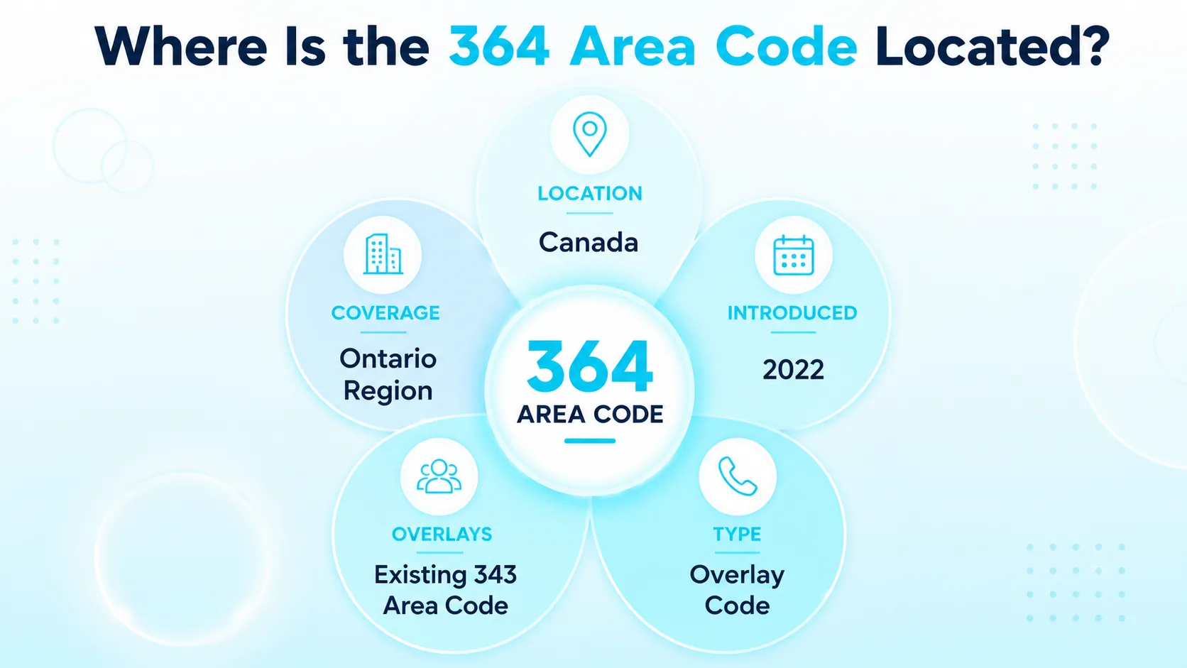 Where Is the 364 Area Code Located? — map showing Bowling Green, Owensboro, Paducah, Hopkinsville, Henderson, and Elizabethtown radiating around a central western Kentucky icon