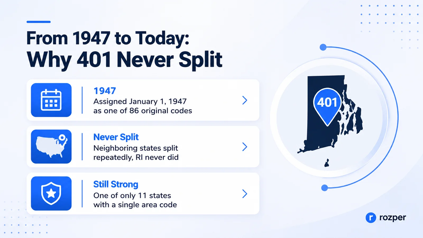 Timeline showing the 401 area code assigned in 1947 as one of the original 86 North American area codes, still unchanged and unsplit in 2026