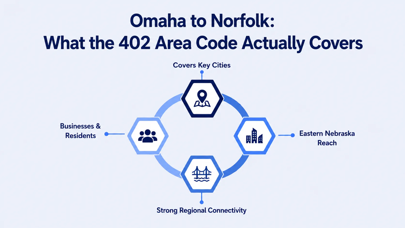 Omaha to Norfolk: What the 402 Area Code Actually Covers — infographic showing key cities, businesses and residents, eastern Nebraska reach, and strong regional connectivity