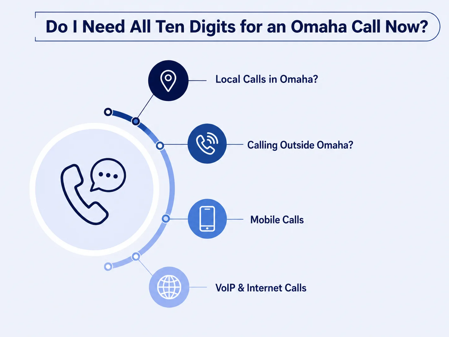 Do I Need All Ten Digits for an Omaha Call Now? — infographic covering local calls in Omaha, calling outside Omaha, mobile calls, and VoIP and internet calls