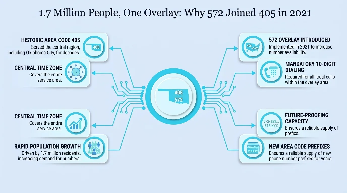1.7 Million People, One Overlay: Why 572 Joined 405 in 2021 — diagram of historic area code 405, the 572 overlay introduction, mandatory 10-digit dialing, and future-proofing capacity