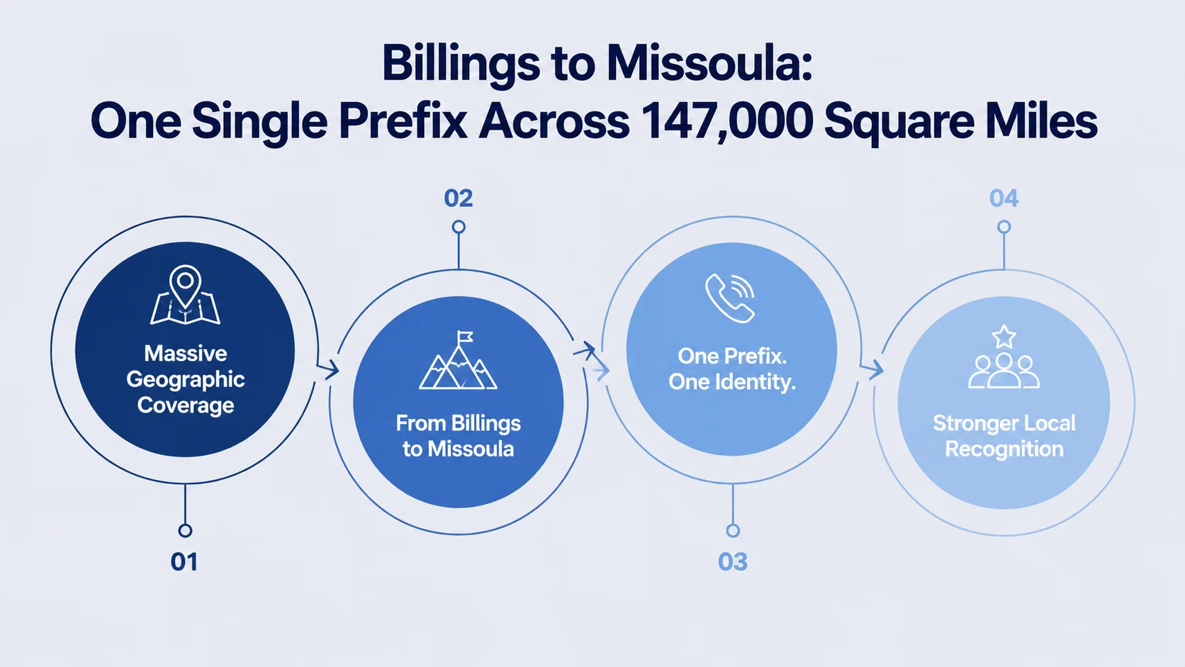 Billings to Missoula: One Single Prefix Across 147,000 Square Miles — infographic showing massive geographic coverage, the reach from Billings to Missoula, one prefix and one identity, and stronger local recognition
