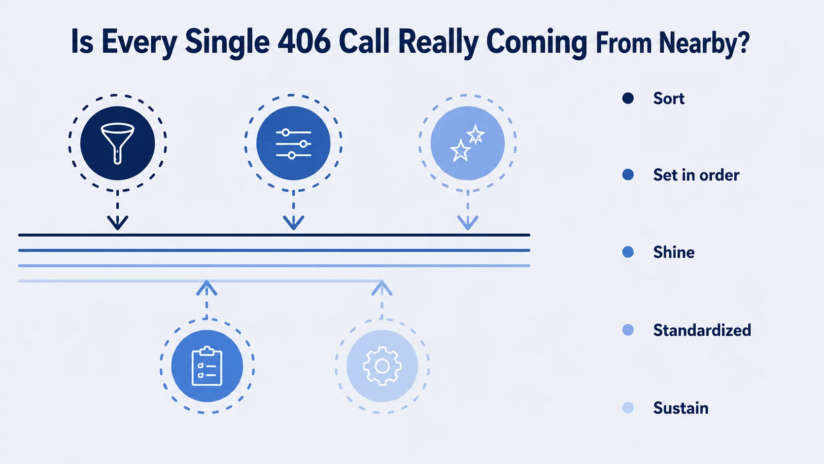 Is Every Single 406 Call Really Coming From Nearby? — five-step diagram illustrating how to sort, set in order, shine, standardize, and sustain confidence in a 406 caller's origin