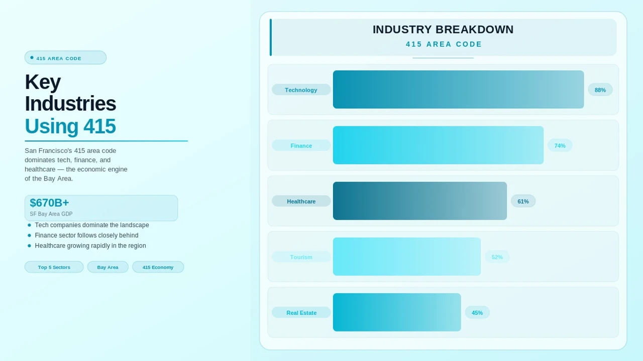 Key Industries and Economic Sectors in the San Francisco 415 Region