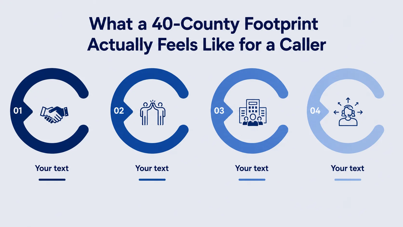 What a 40-County Footprint Actually Feels Like for a Caller — four-step diagram showing the stages of the 417 area code's regional connection for callers