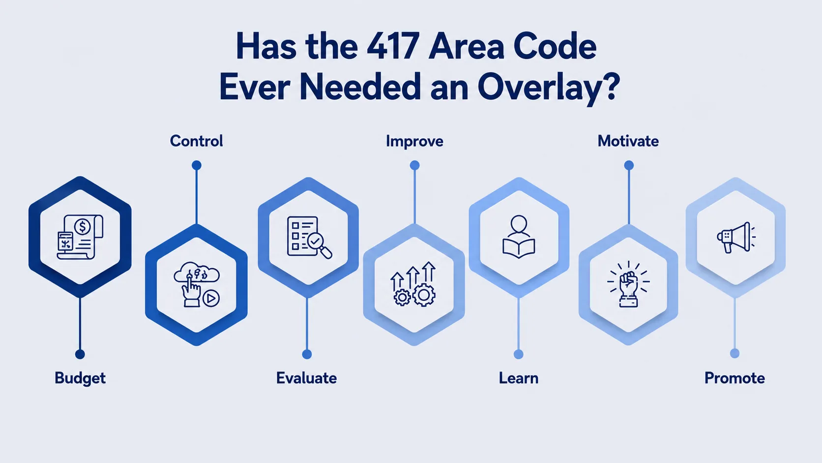 Has the 417 Area Code Ever Needed an Overlay? — seven-step infographic covering budget, control, evaluate, improve, learn, motivate, and promote
