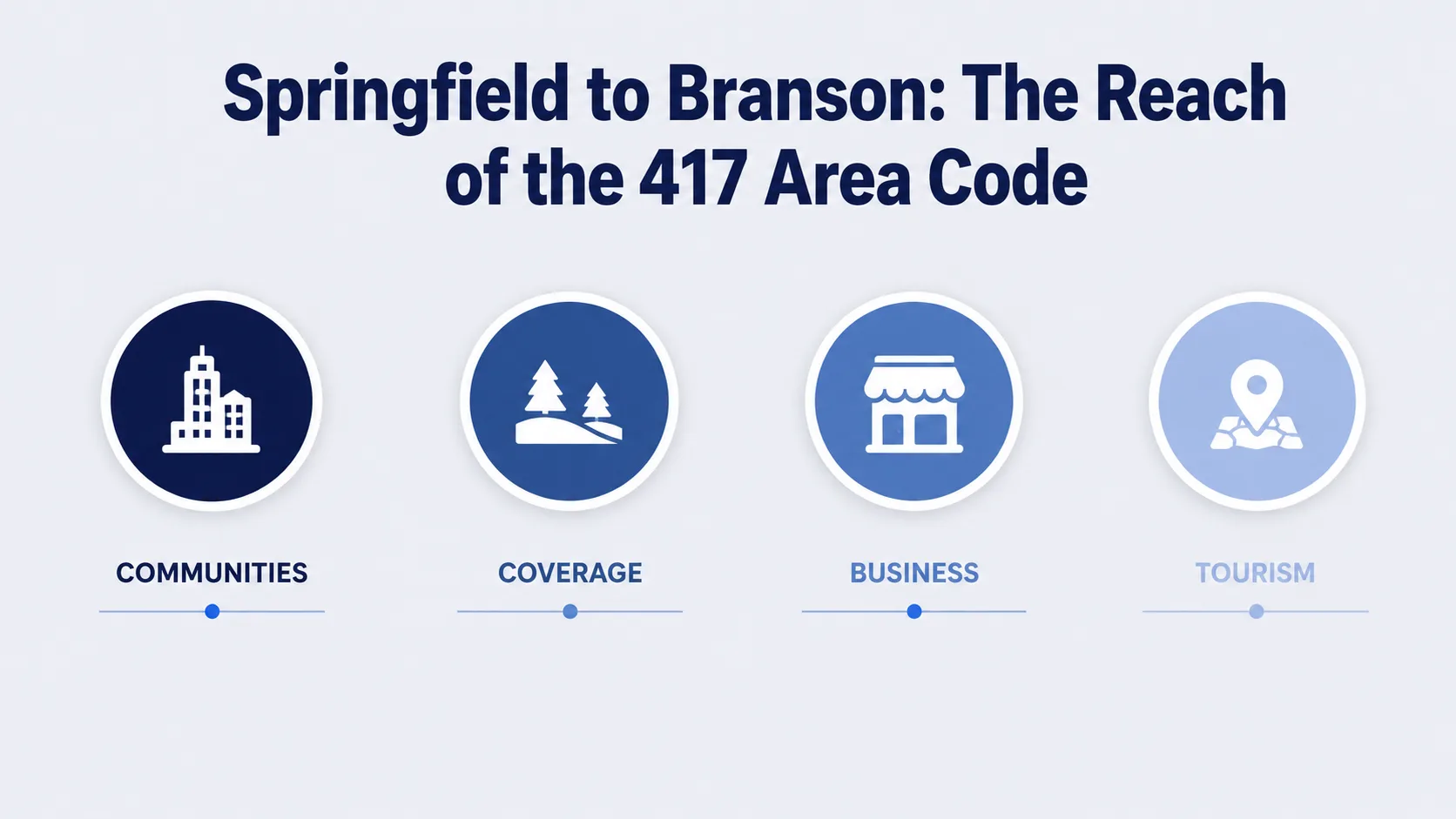 Springfield to Branson: The Reach of the 417 Area Code — infographic showing communities, coverage, business, and tourism across the 417 area code
