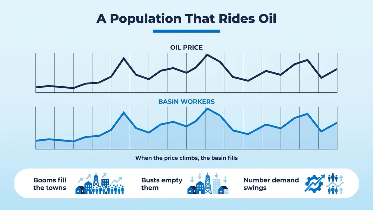 A Population That Rides Oil — line graph of Permian workers arriving and leaving as oil prices move