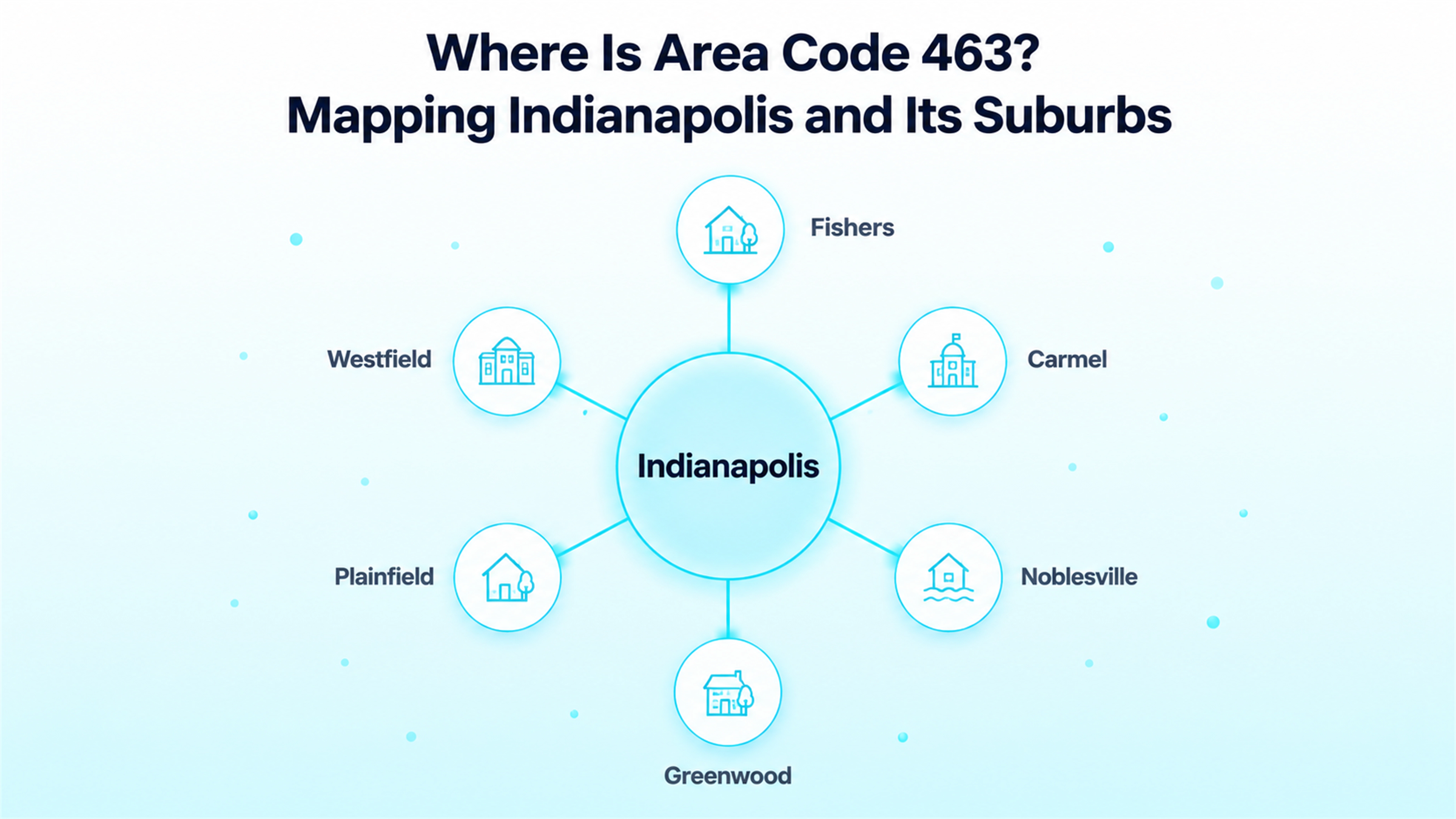 Where Is Area Code 463? Mapping Indianapolis and Its Suburbs — diagram showing Indianapolis at the center surrounded by Fishers, Carmel, Noblesville, Greenwood, Plainfield, and Westfield