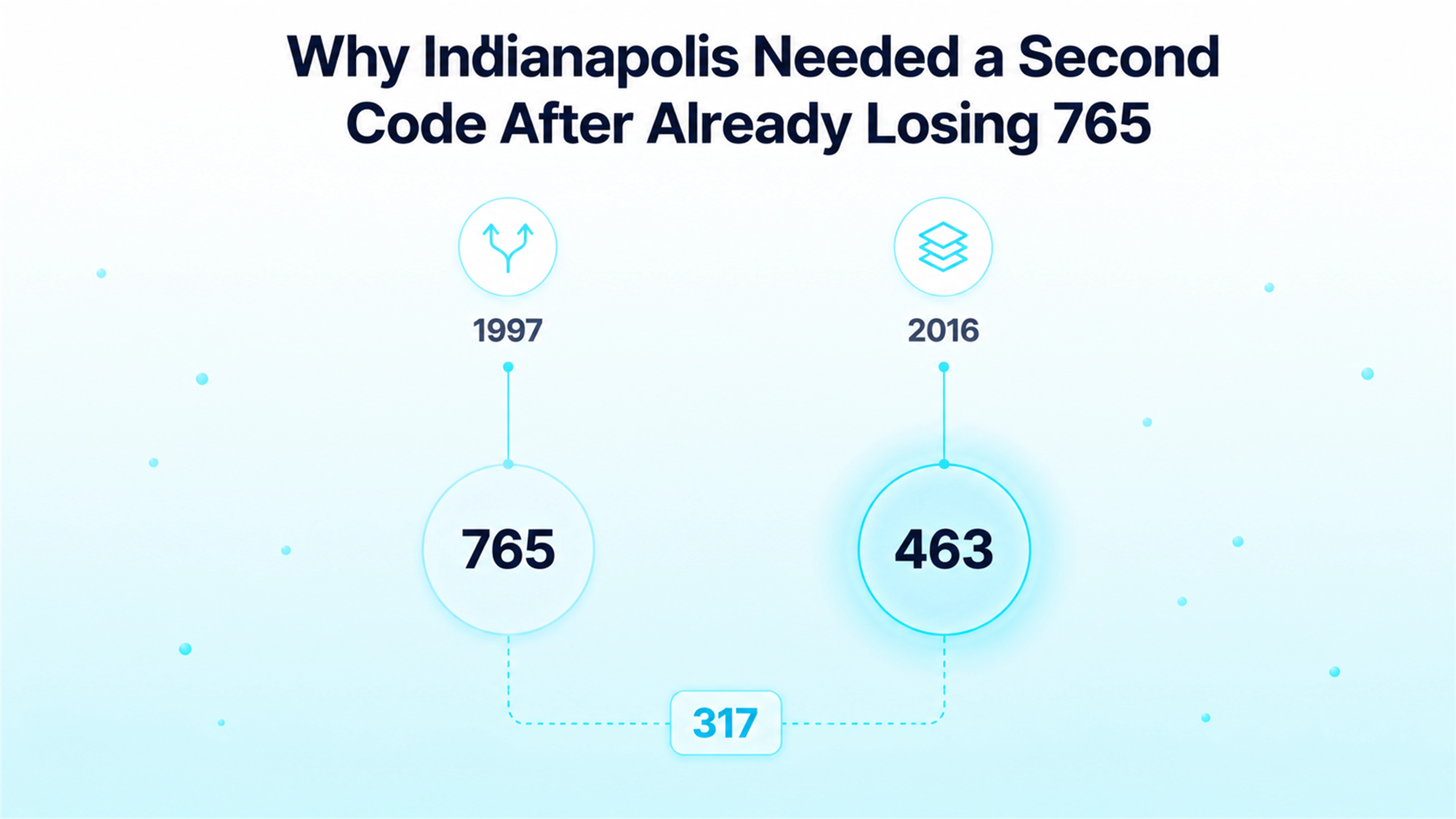Why Indianapolis Needed a Second Code After Already Losing 765 — timeline comparing the 1997 split that created area code 765 with the 2016 overlay that created area code 463
