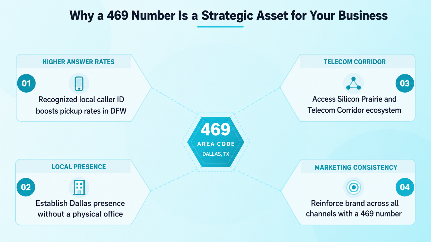 469 Area Code as a Strategic Asset for Dallas-Fort Worth Businesses