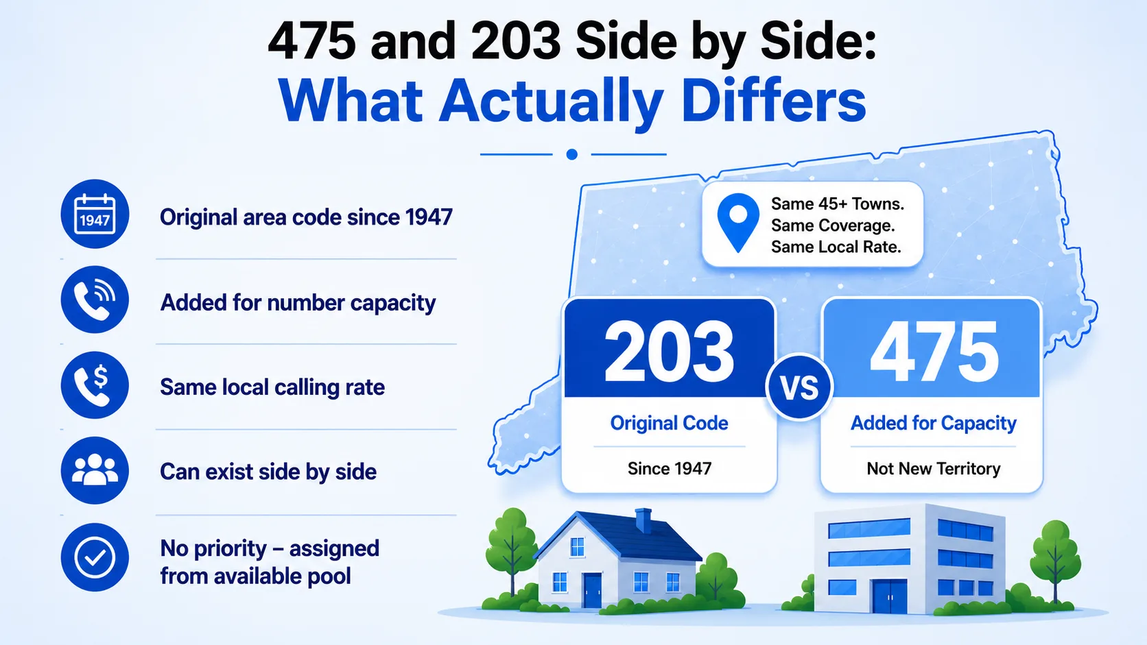 475 and 203 Side by Side: What Actually Differs — 203 the original Connecticut code since 1947 versus 475 added purely for number capacity, both at the same local rate