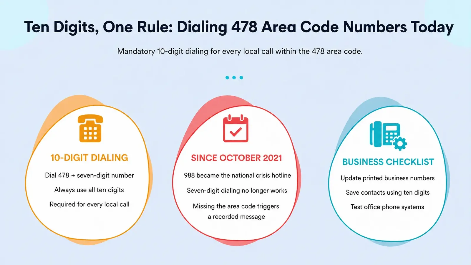 Ten Digits, One Rule: Dialing 478 Area Code Numbers Today — three cards covering 10-digit dialing, the October 2021 rule change, and a business checklist