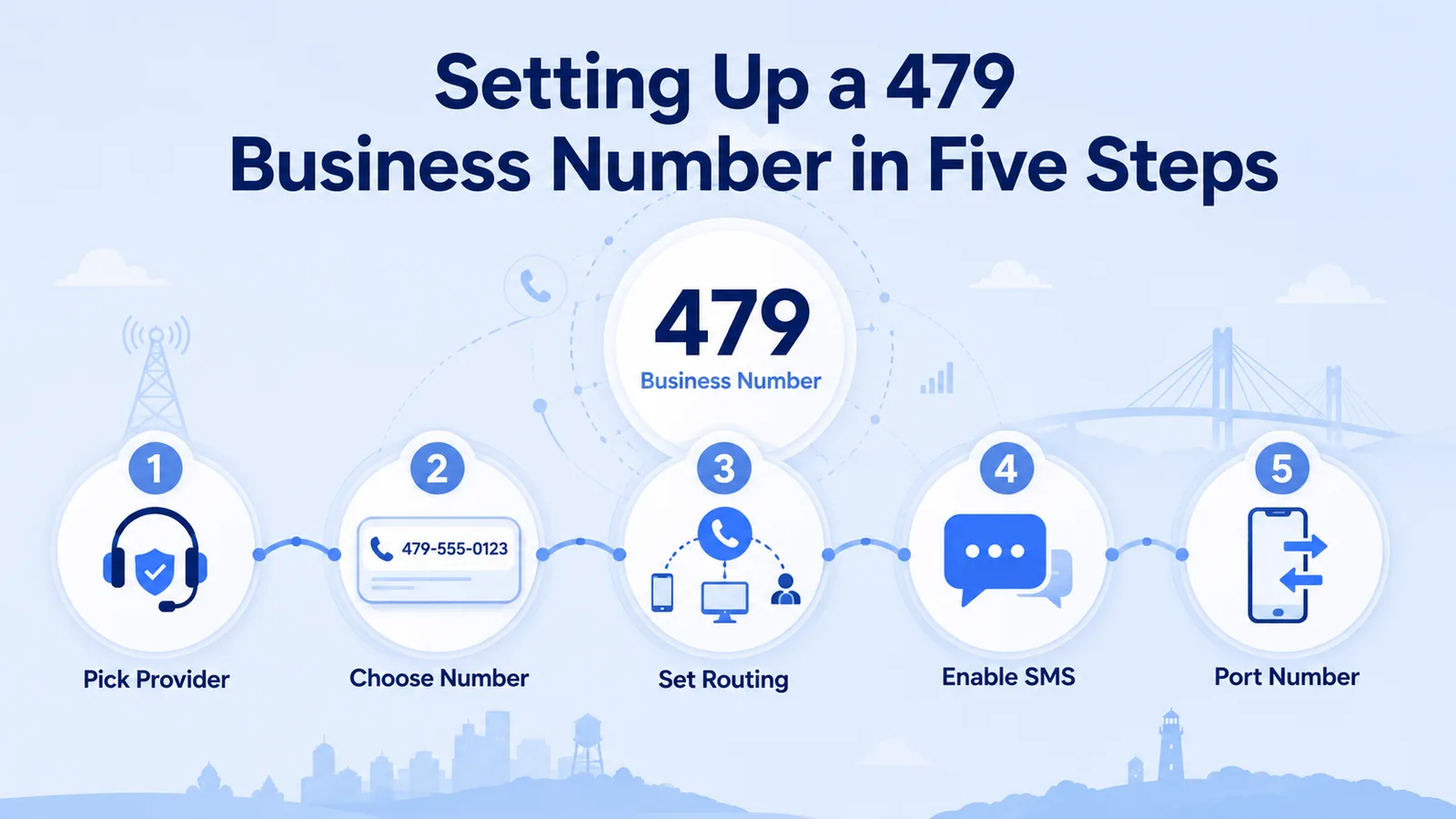 Five-step infographic for setting up a 479 business number: pick a provider, choose a number, set up call routing, turn on business SMS, and port your number