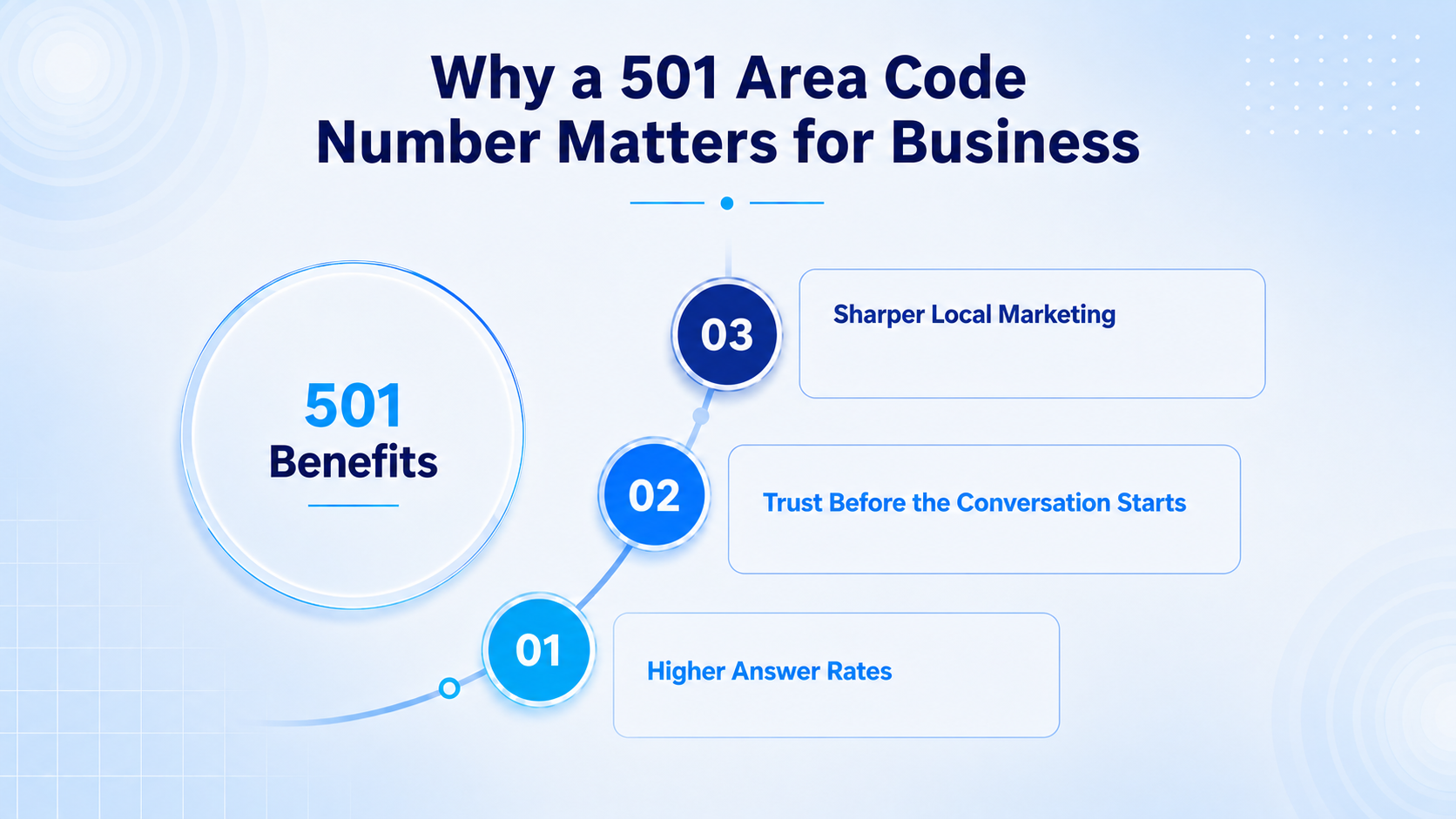 Business Value of a Local 501 Area Code Number in Arkansas