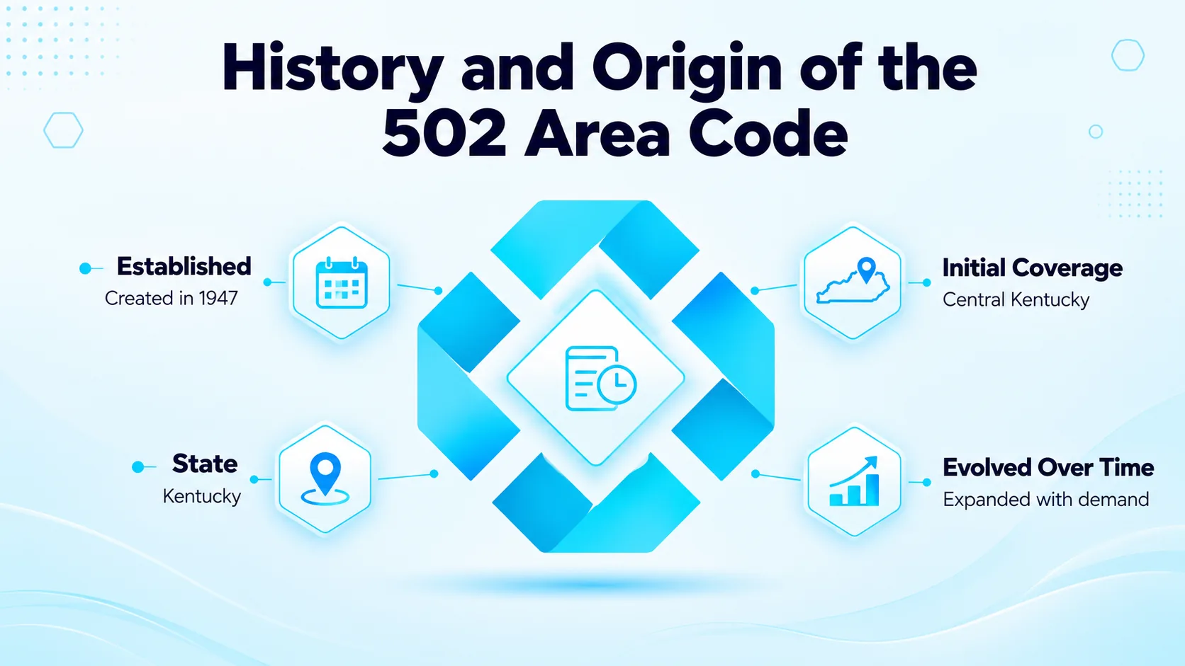 History and Origin of the 502 Area Code — timeline showing 1947 as the early days of the original statewide code and later splits that shaped the modern 502 area code