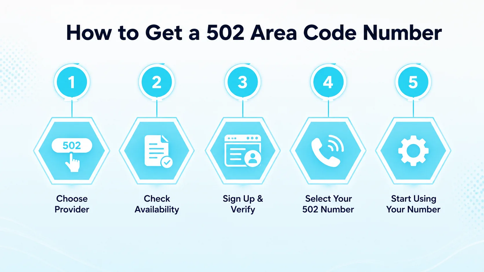 How to Get a 502 Area Code Number — five-step circular diagram: choose provider, check availability, pick your number, set up calling, activate service