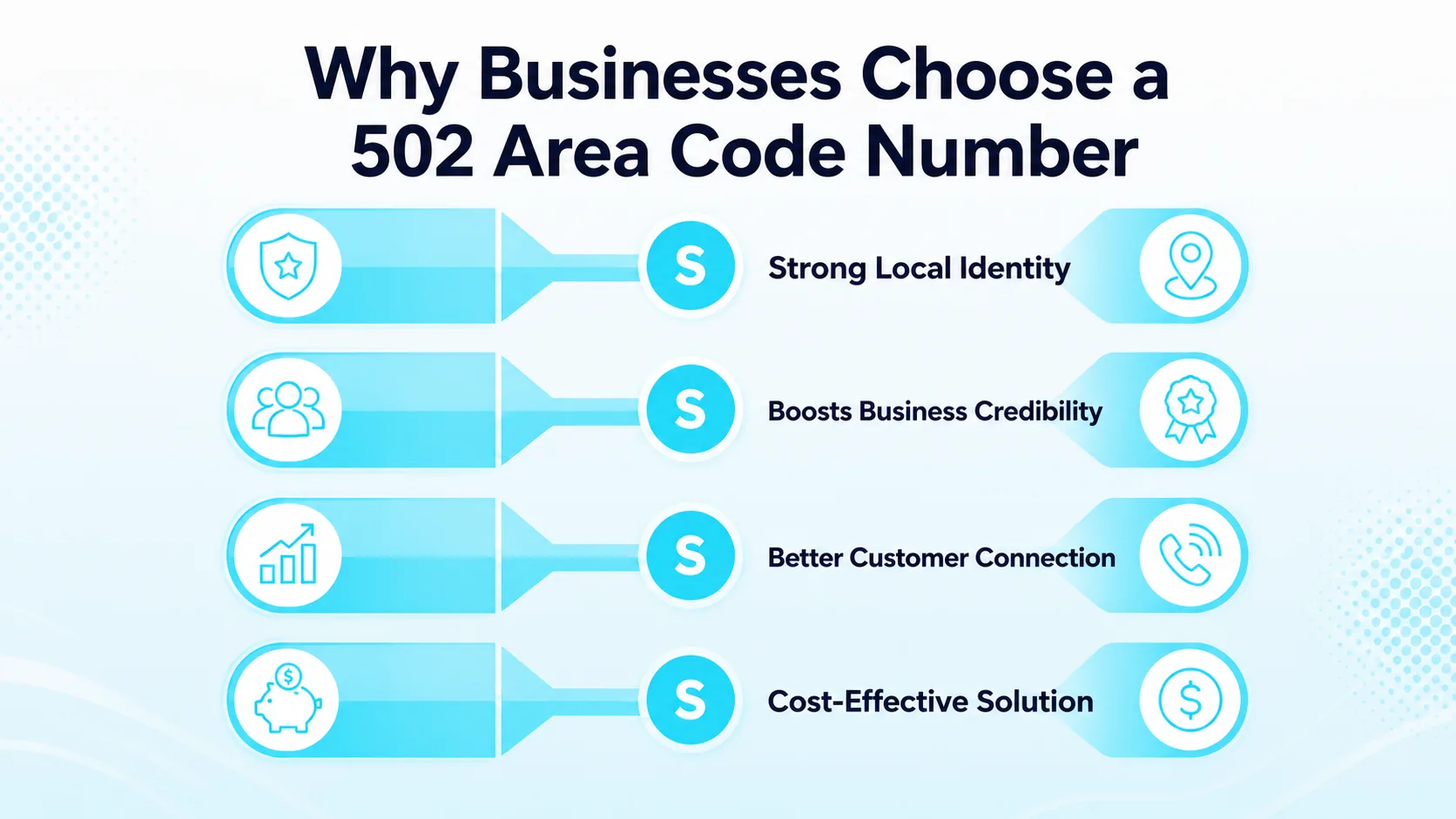 Why Businesses Choose a 502 Area Code Number — icons for local trust, regional reach, better answers, brand credibility, community presence, and business growth
