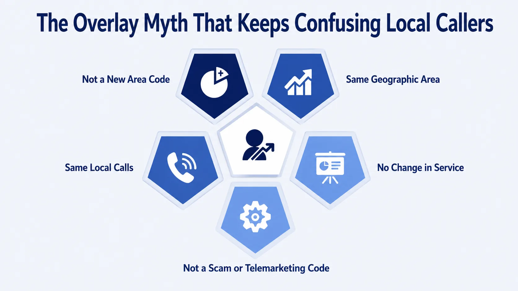 The Overlay Myth That Keeps Confusing Local Callers — infographic showing not a new area code, same geographic area, same local calls, no change in service, and not a scam or telemarketing code