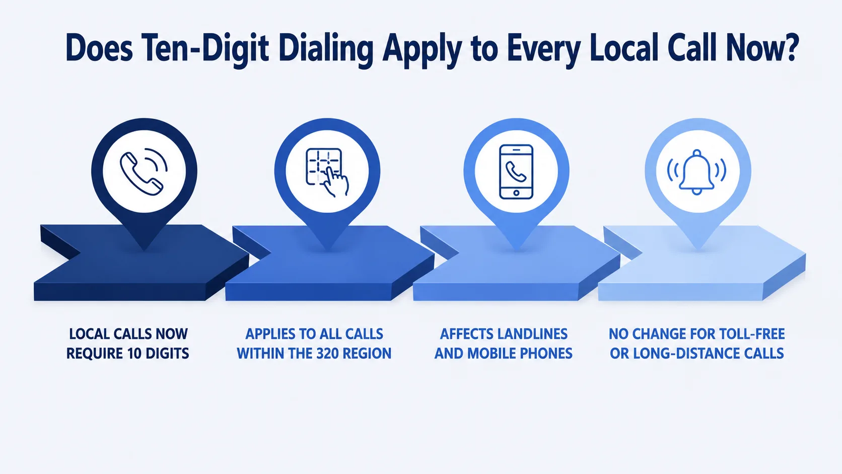 Does Ten-Digit Dialing Apply to Every Local Call Now? — infographic showing local calls now require 10 digits, applies to all calls within the 320 region, affects landlines and mobile phones, and no change for toll-free or long-distance calls