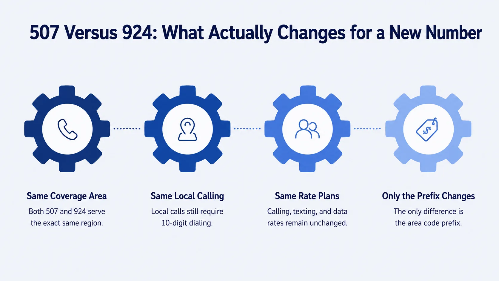 507 Versus 924: What Actually Changes for a New Number — infographic showing same coverage area, same local calling, same rate plans, and only the prefix changes