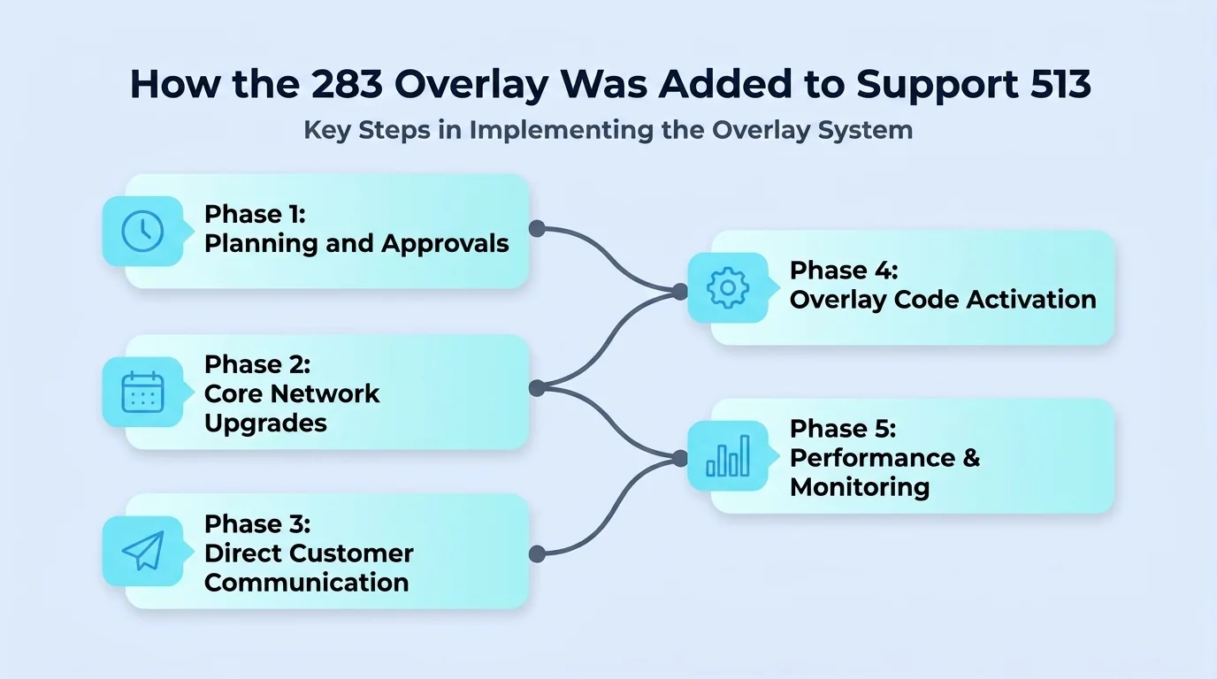 How the 283 Overlay Was Added to Support 513 — five-phase rollout: planning and approvals, core network upgrades, direct customer communication, overlay code activation, and performance monitoring