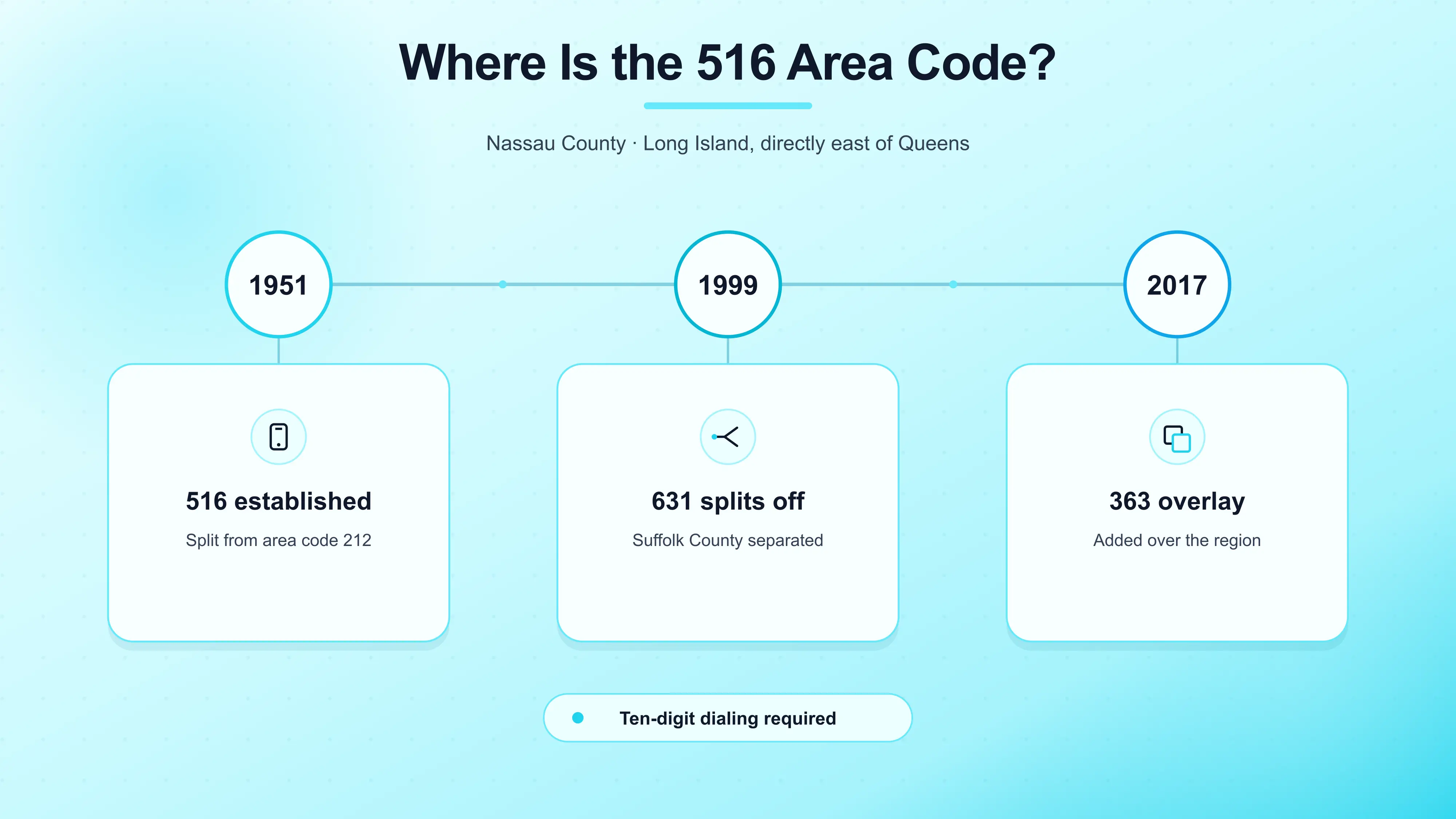 Geographic Location of the 516 Area Code on Long Island