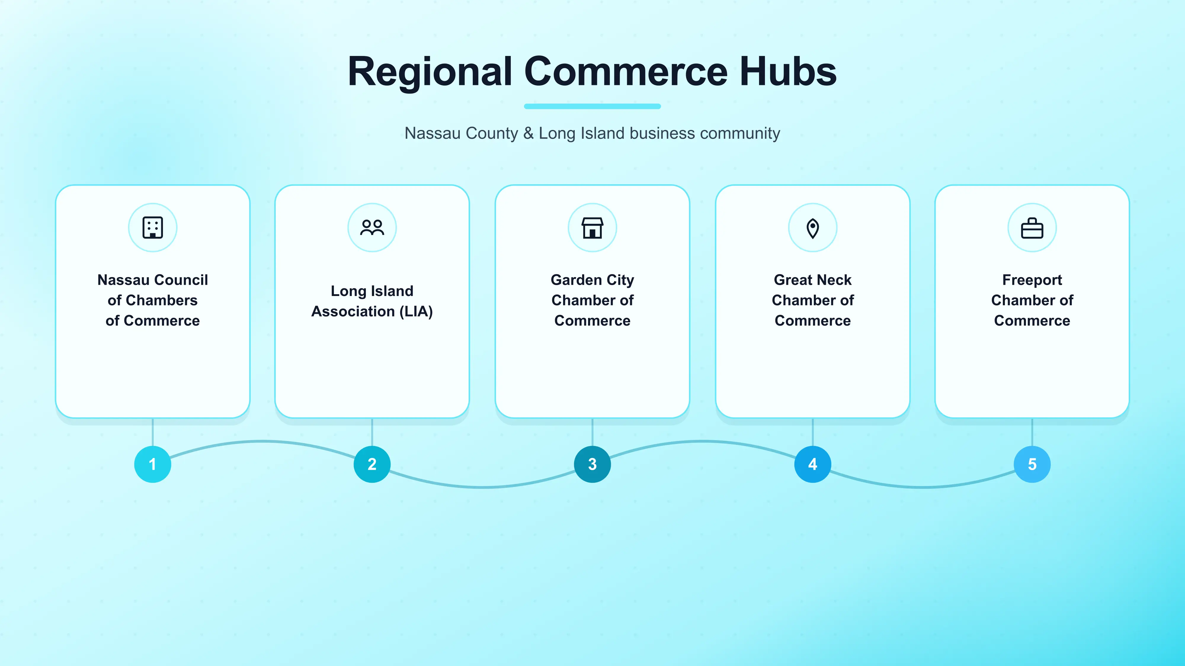 Major Commerce Hubs in the Long Island 516 Region