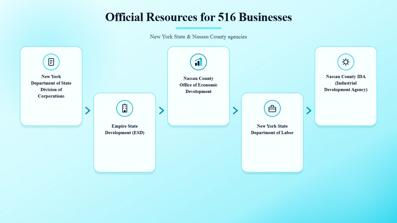 Helpful Official Resources for Businesses in the 516 Area