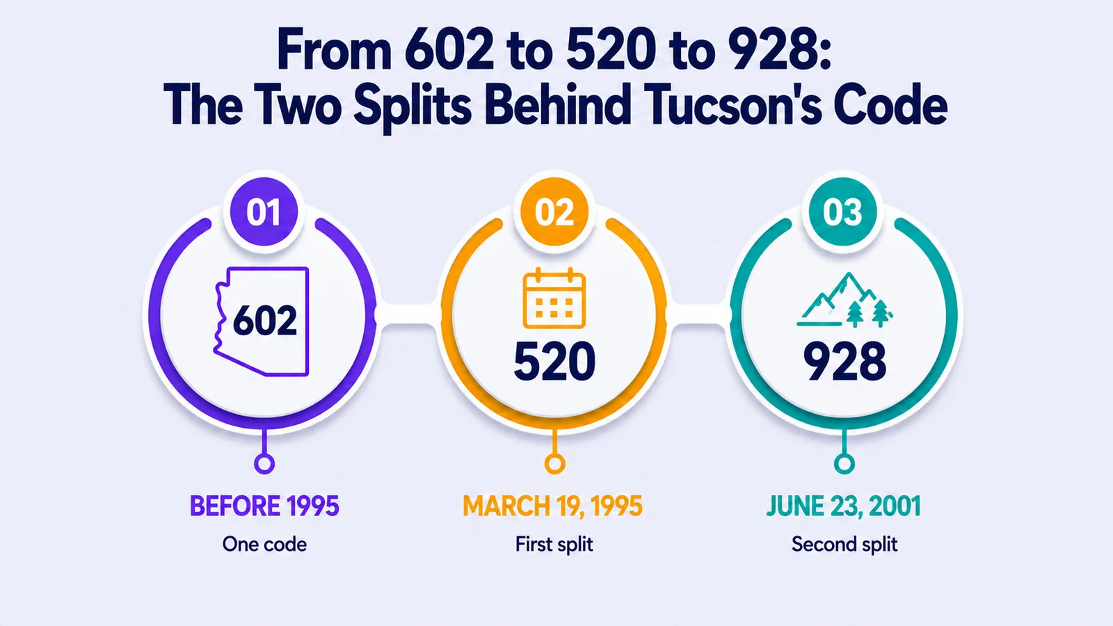 Timeline of Arizona's area code history: 602 split into 520 in 1995, then 520 split again into 928 in 2001