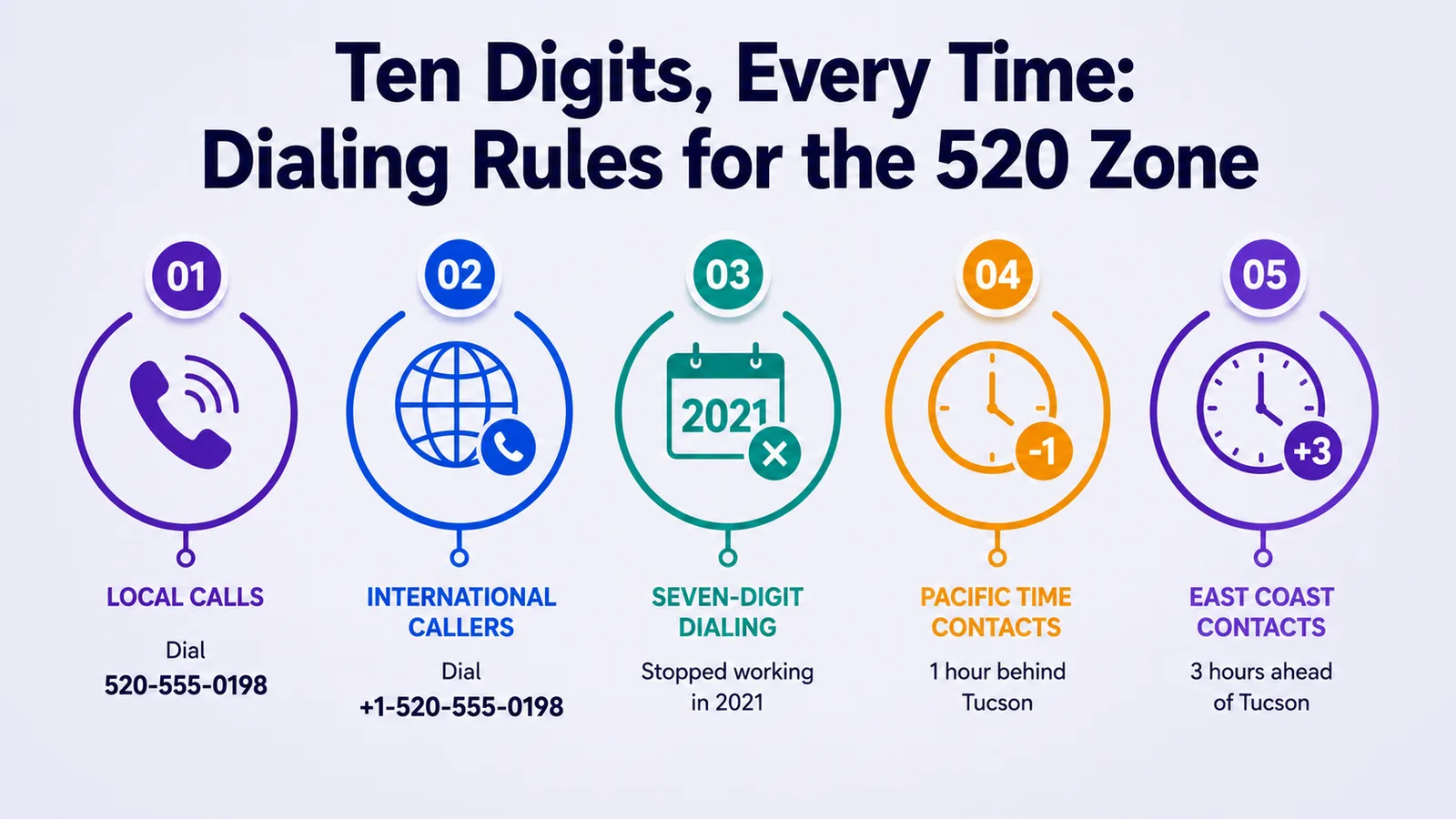 Phone screen showing the 10-digit 520 dialing format for local and international calls in the Tucson overlay zone