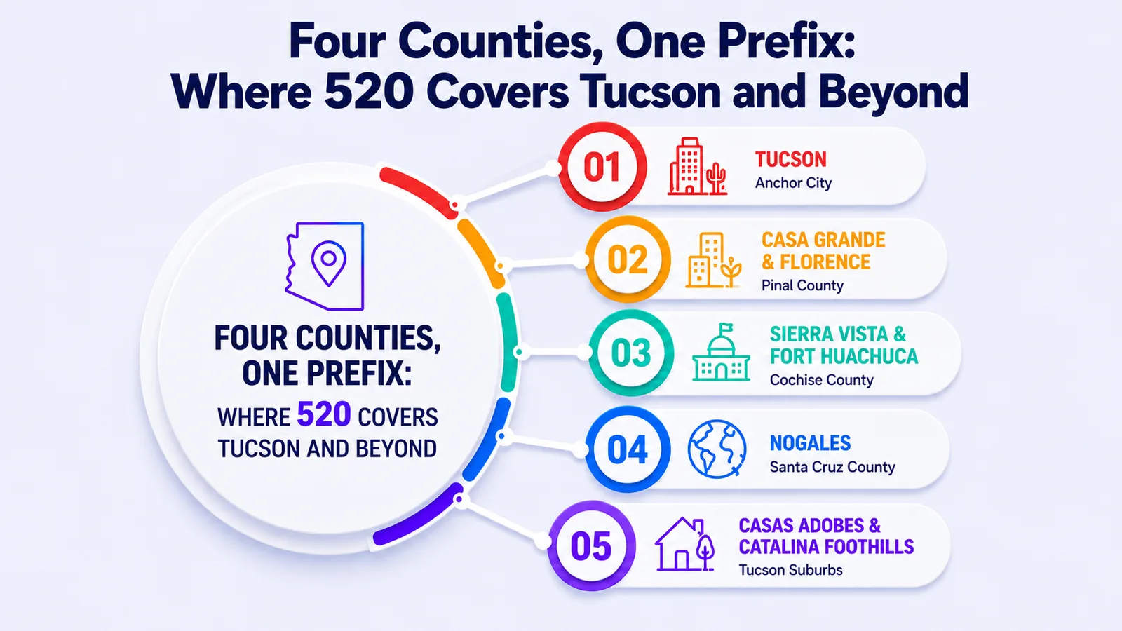 Map of the 520 area code covering Pima, Pinal, Cochise, and Santa Cruz counties in southern Arizona, from Casa Grande to Nogales
