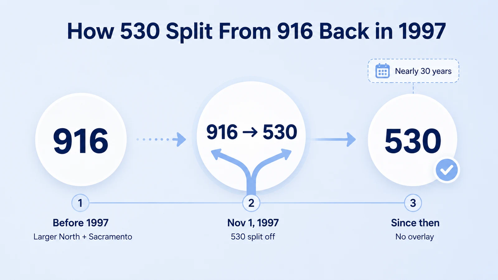Timeline showing the 530 area code splitting off from the 916 area code on November 1, 1997, covering twenty counties with no overlay until 2025